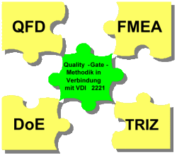 DFSS Methoden-Elemente von Design für Six Sigma